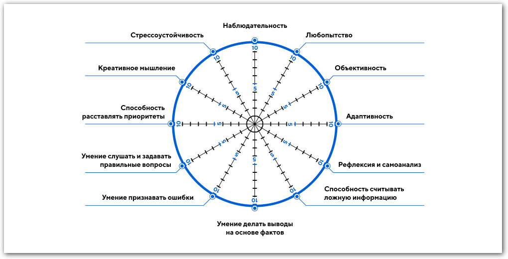 Как оценить уровень и развить критическое мышление